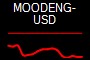 MOODENG-USD